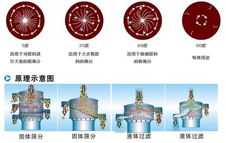 三氯蔗糖粉超聲波振動(dòng)篩工作原理：振動(dòng)電機(jī)夾角作用5度：適用于對(duì)原料進(jìn)行大量的粗篩。35度適用于大多數(shù)原料的篩分60度適用于精細(xì)原料的精篩。90度特殊用途。