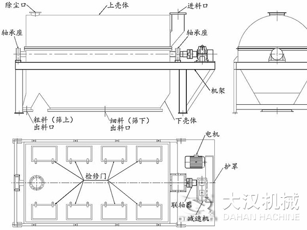 滾筒篩結(jié)構(gòu)：進(jìn)料口，軸承座，機(jī)架，下殼機(jī)，細(xì)料出料口，粗料出料口，軸承座，除塵口，上殼體。