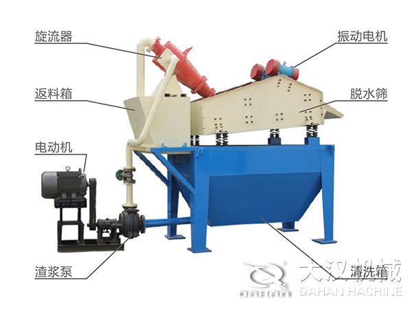 脫水振動篩由旋流器，返料箱，電動機(jī)，渣漿泵，振動電機(jī)，脫水篩，清洗箱等組成