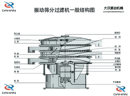 移動(dòng)式振動(dòng)篩結(jié)構(gòu)：防塵蓋，小束環(huán)，中框，底框，出料口，進(jìn)料口，沖孔板電機(jī)等。