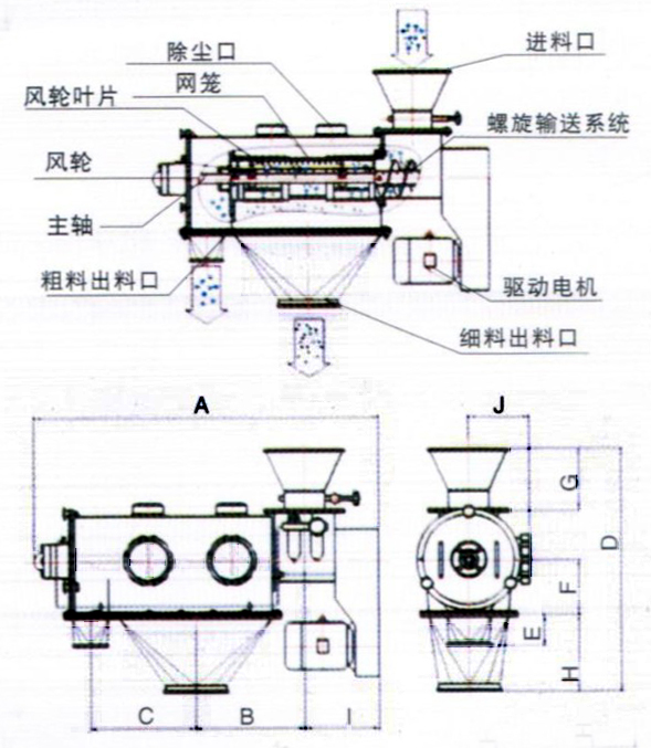 臥式氣流篩結(jié)構(gòu)示意圖：除塵口，網(wǎng)籠，進(jìn)料口，風(fēng)輪，主軸，粗料出料口，驅(qū)動電機(jī)，細(xì)料出料口。