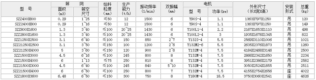 自定義中心振動篩的主要技術參數(shù)：面積：0.29-6.49生產能力t/h：12-300雙振幅mm：6-8功率kw：1.1-18.5