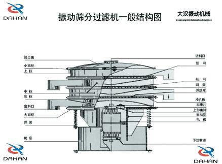 DH-800振動(dòng)篩產(chǎn)品結(jié)構(gòu)：防塵蓋，小束環(huán)，上框，中框，底框，大束環(huán) ，機(jī)座，進(jìn)料口，沖孔板等。
