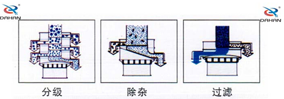 食品振動(dòng)篩工作原理：物料進(jìn)入篩體內(nèi)依靠振動(dòng)電機(jī)的振動(dòng)，促使篩網(wǎng)的篩分，并且實(shí)現(xiàn)物料在篩網(wǎng)上的分級(jí)作用。
