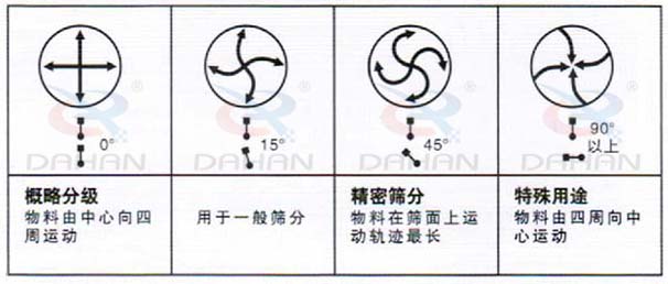 DH-800振動(dòng)篩：概略分級(jí)：物料由中心向四周運(yùn)動(dòng)，用于一般篩分，精度篩分：物料在篩面上運(yùn)動(dòng)軌跡較長(zhǎng)。特殊用途：物料有四周向中心運(yùn)動(dòng)。
