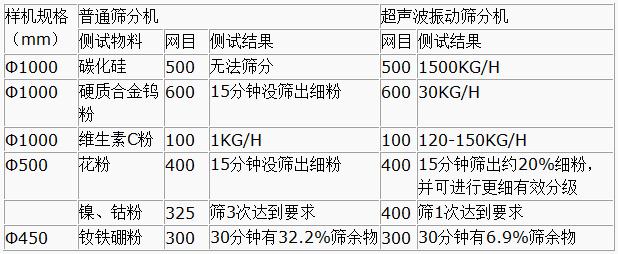 超聲波振動篩與普通篩分機對比分析：測試物料：碳化硅普通篩分機無法篩分，超聲波振動篩能夠?qū)崿F(xiàn)：1500kg/h的速度篩分，硬質(zhì)合金鎢粉600目普通振動篩15粉狀沒篩出細(xì)分，超聲波振動篩30kg/h維生素C粉100目普通振動篩篩分結(jié)果：1kg/h超聲波振動篩篩分結(jié)果：120-150kg/h