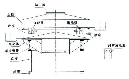 超聲波振動篩內(nèi)部結(jié)構(gòu)圖：防塵蓋，上框，底框，換能器，振動體，減振彈簧，底座，地腳，超聲波電源。