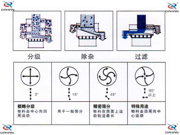 單層振動篩結(jié)構(gòu)原理圖：概略分級：物料由中心向四周運動，用于一般篩分。精密篩分：物料在篩面上運動軌跡較長，特殊用途：物料由四周向中心運動。