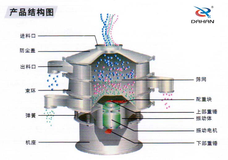 600型聚丙烯振動篩產(chǎn)品結(jié)構(gòu)：進(jìn)料口，防塵蓋，出料口，束環(huán)，彈簧，篩網(wǎng)，配重塊上部重塊。