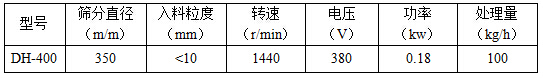 篩分直徑mm：350，入料粒度mm：<10轉(zhuǎn)速r/min：1440電壓V：380功率kw：0.18處理量kg/h：100