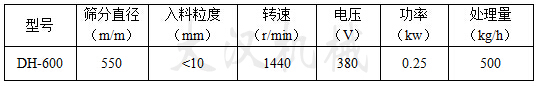 600型振動篩技術參數(shù)型號：DH-600篩分直徑（m/m）：550入料粒度（mm）：<10轉速（r/min）：1440電壓（V）：0.25才處理量：（kg/h）