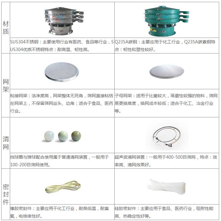 氣體保護超聲波振動篩的優(yōu)勢：材質優(yōu)勢：304不銹鋼：主要使用行業(yè)有：醫(yī)藥，食品等行業(yè)，US304優(yōu)質不銹鋼特點：耐高溫，韌性高。子母網(wǎng)架結構：適用于比重較大，磨琢性較強的物料，篩網(wǎng)已更換，換網(wǎng)成本低：適合于化工，冶金行業(yè)等。超聲波清網(wǎng)裝置：一般于400-500目篩網(wǎng)，特點：效率高，清網(wǎng)效果好。硅膠密封件：主要應用于食品，醫(yī)藥行業(yè)，吸附性能高，熱穩(wěn)定性好等。