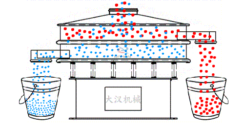 物料從進(jìn)料口進(jìn)入篩箱內(nèi)隨著振動電機(jī)的振動實(shí)現(xiàn)物料在篩網(wǎng)上進(jìn)行振動運(yùn)動，同時(shí)利用篩網(wǎng)網(wǎng)孔的大小不同實(shí)現(xiàn)物料不同大小顆粒的篩分。然后從出料口位置排出振動篩體外。