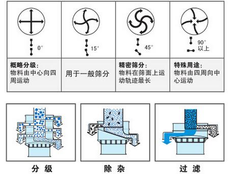 氣體保護振動篩篩分功能：分為：分級，除雜，過濾。概率分級：物料由中心向四周運動，用于一般篩分，精密篩分：物料在篩面上運動軌跡最長，特殊用途：物料由四周向中心運動。