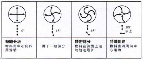 移動(dòng)式旋振篩調(diào)整電機(jī)角度說明：概略分級(jí)：物料由中心向四周運(yùn)動(dòng)，用于一般篩分，精密篩分：物料在篩面上運(yùn)動(dòng)軌跡較長(zhǎng)，特殊用途：物料有四周向中心運(yùn)動(dòng)。