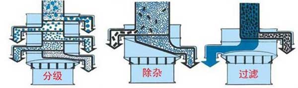 粗砂糖振動篩篩分示意圖:分級，除雜，過濾。
