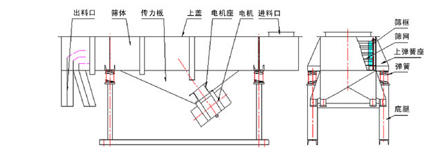 1035直線振動(dòng)篩結(jié)構(gòu)：出料口，篩體，傳力板，上蓋，電機(jī)座，電機(jī)，進(jìn)料口，篩框，篩網(wǎng)，上彈簧座，底腿。