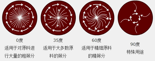 調(diào)節(jié)電機(jī)上、下兩端的相位角，可以改變物料在篩面上的運(yùn)動(dòng)軌跡