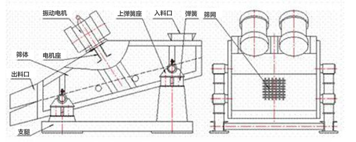 礦用振動(dòng)篩結(jié)構(gòu)：彈簧，上彈簧，振動(dòng)電機(jī)，電機(jī)座，篩網(wǎng)，出料口，直推等。