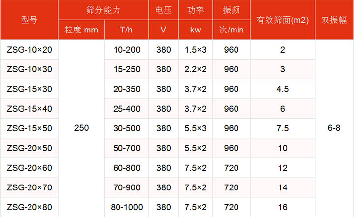 洗煤振動篩技術參數(shù)主要展示：有效篩面2-16㎡，功率：1.5-7.5kw篩分能力t/h10-1000.