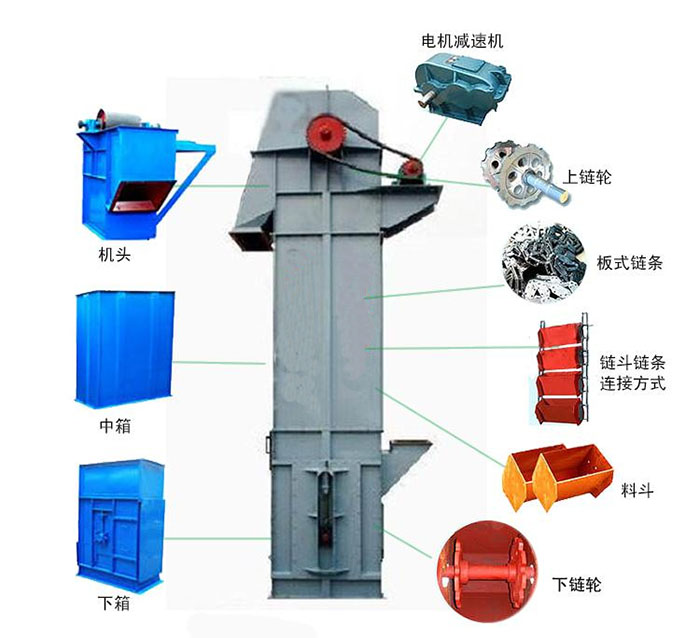 Ne斗式提升機(jī)主要結(jié)構(gòu)有：電機(jī)減速機(jī)，上鏈輪，板式鏈條，料斗，下鏈輪等。