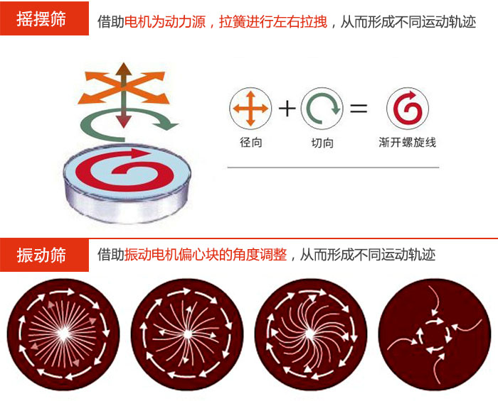 搖擺篩：借助電機為動力源，拉簧進行左右拉拽，從而形成不同運動軌跡振動篩：借助振動電機偏心塊的角度調(diào)整，從而形成不同運動軌跡。