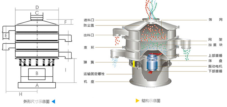 結(jié)構(gòu)：進(jìn)料口，防塵蓋，上框，網(wǎng)架，小束環(huán)，粗出料口，大束環(huán)，減振彈簧，電機(jī)，下部重錘，高框等。