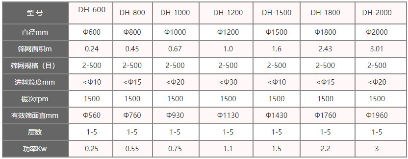 功率kw：0.25-3，層數(shù)：1-5層，有效篩面直徑mm：560-1960