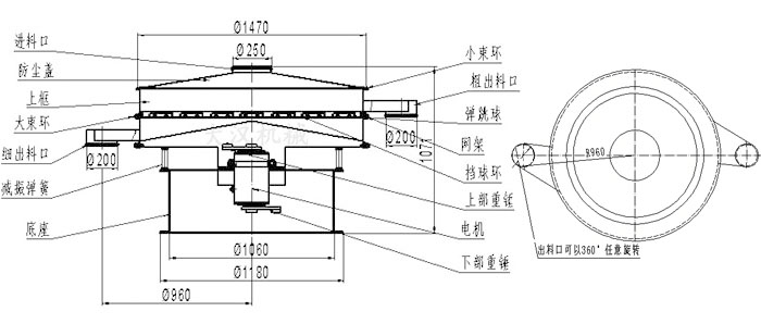 食品振動(dòng)篩結(jié)構(gòu)圖：進(jìn)料口，防塵蓋，大束環(huán)，細(xì)出料口，減振彈簧，底座，網(wǎng)架，擋球環(huán)，彈跳球，粗出料口等。