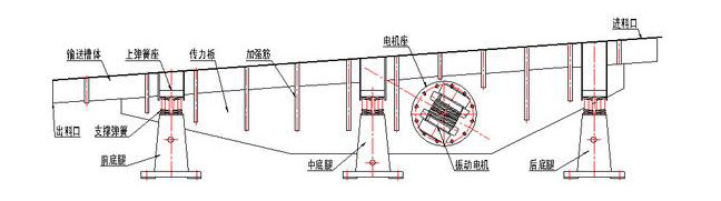 振動(dòng)輸送機(jī)主要由槽體、槽架、底架、主振簧、導(dǎo)向板、隔振簧、驅(qū)動(dòng)裝置及進(jìn)出料口等組成。