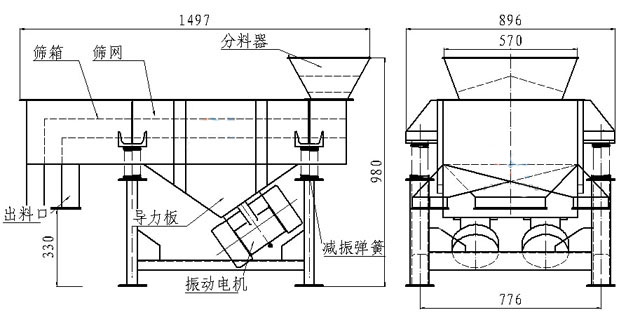 小型直線篩內(nèi)部結(jié)構(gòu)：篩箱，防塵蓋，進料口，出料口，導(dǎo)力板，振動電機，減振彈簧等