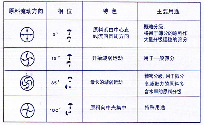 移動(dòng)式旋振篩概略分級(jí)：物料由中心向四周運(yùn)動(dòng)，用于一般篩分，精密篩分：物料在篩面上運(yùn)動(dòng)軌跡較長(zhǎng)，特殊用途：物料有四周向中心運(yùn)動(dòng)。