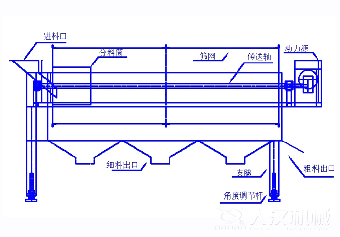 滾筒篩篩沙機(jī)結(jié)構(gòu)組成：進(jìn)料口，分料筒，篩網(wǎng)，傳送軸，動(dòng)力源，細(xì)料出口支腿，角度調(diào)節(jié)桿，粗料出口。