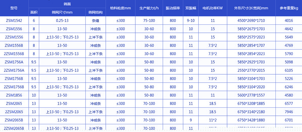  振動脫水篩技術參數(shù)：電機功率kw：11-18.5生產能力t/h：75-100給料粒度mm：<300