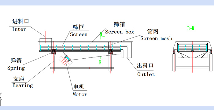 直線振動(dòng)篩結(jié)構(gòu)圖：進(jìn)料口，篩框，篩箱，篩網(wǎng)，出料口，彈簧，支座，電機(jī)，出料口。