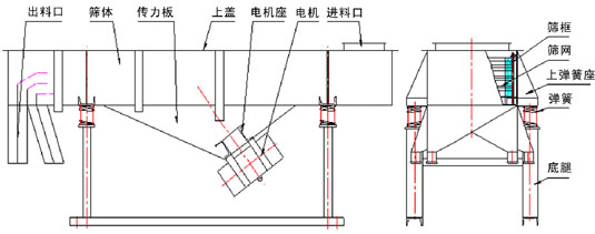 多層直線振動(dòng)篩結(jié)構(gòu)：出料口，篩體，上蓋，彈簧，篩網(wǎng)等。
