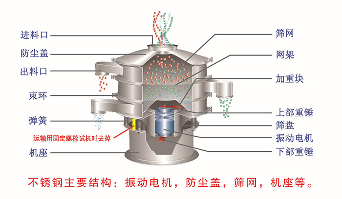 網(wǎng)架，篩網(wǎng)，機(jī)座，出料口，防塵蓋，篩盤等。