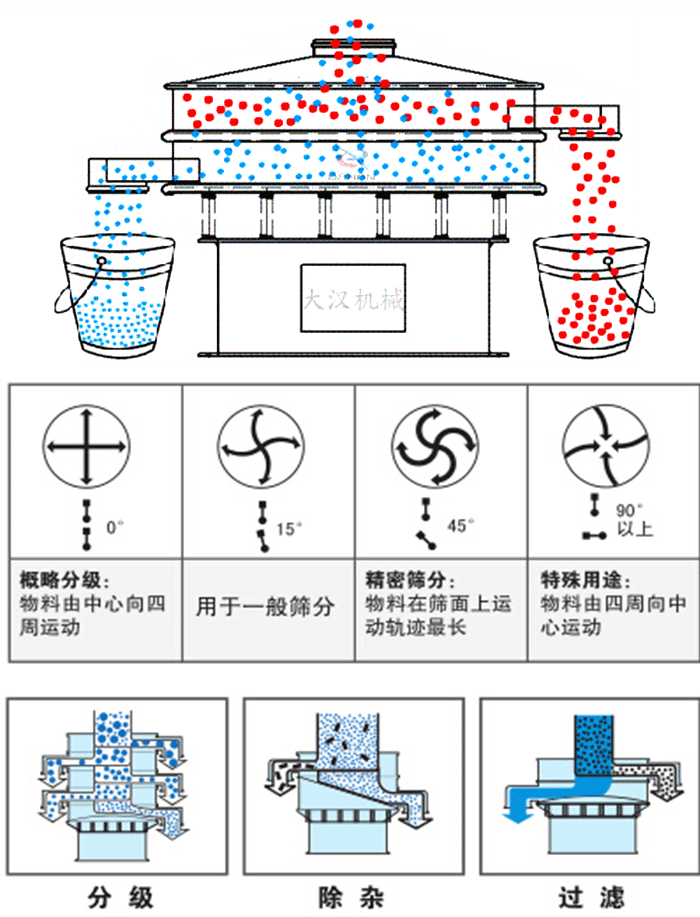 旋振篩工作原理和偏心塊夾角角度調(diào)整：0度屬于概略分級(jí)：物料由中心向四周運(yùn)動(dòng)。15度用于一般篩分，45度精密篩分物料在篩面上運(yùn)動(dòng)軌跡最長(zhǎng)。90度特殊用途物料有四周向中間運(yùn)動(dòng)。