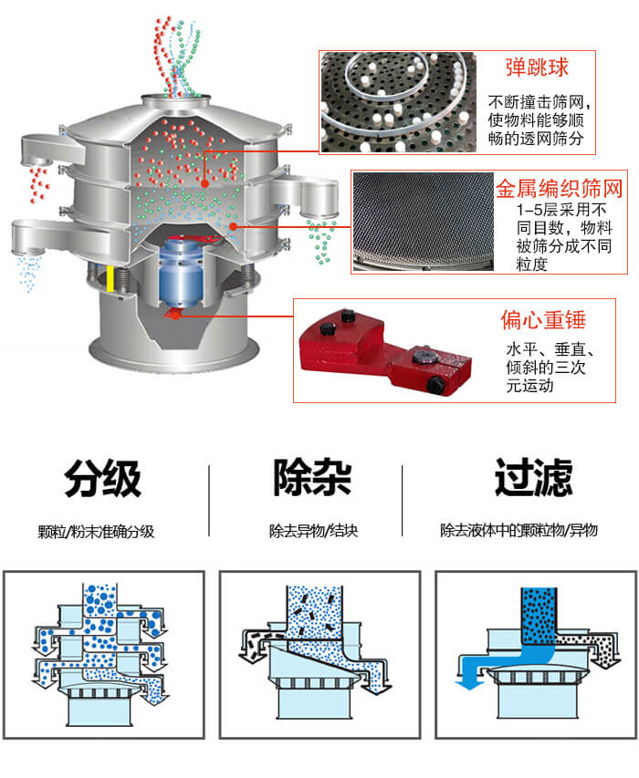 食品振動(dòng)篩利用振動(dòng)電機(jī)作為振動(dòng)源進(jìn)行振動(dòng)，并且實(shí)現(xiàn)物料的篩分目的。