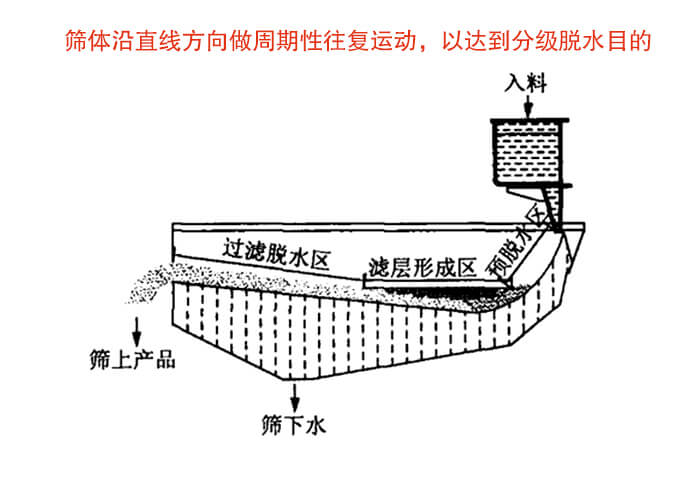 礦用脫水篩物料篩分流程物料從入料口進(jìn)入經(jīng)過預(yù)脫水區(qū)，濾層形成區(qū)，過濾脫水區(qū)然后產(chǎn)生篩上物于篩下物。