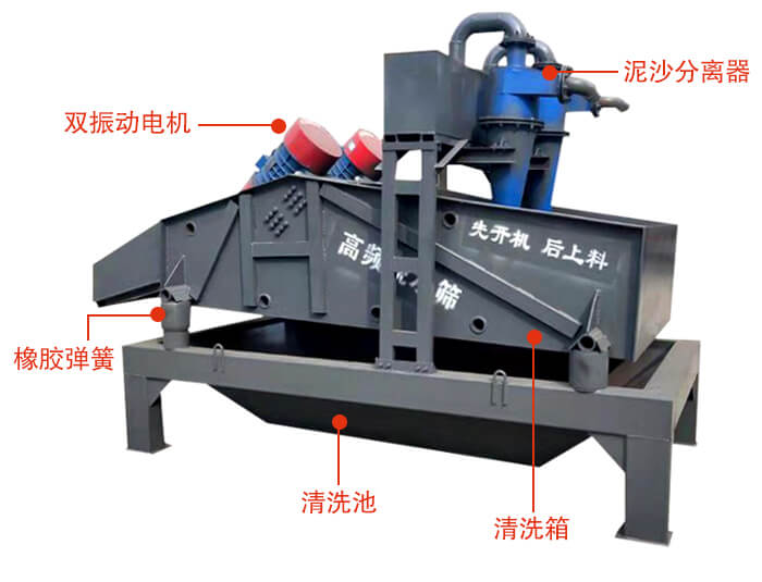 礦用脫水篩主要結(jié)構(gòu)：雙振動電機(jī)，橡膠彈簧，泥沙分離器清洗池，清洗箱。