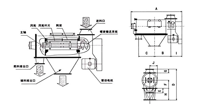 氣旋篩由：風(fēng)輪葉片，主軸，驅(qū)動電機(jī)等裝置組成。
