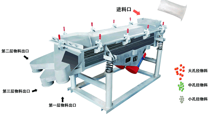 將物料從進(jìn)料口進(jìn)入，篩箱內(nèi)利用振動(dòng)電機(jī)的振動(dòng)，使物料在篩網(wǎng)上做拋物線式的運(yùn)動(dòng)。從而完成物料的篩分。