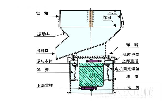 450過濾篩機結(jié)構(gòu)組成：吊鉤，框架，料斗，排料口，螺帽，蓋子，振體，彈簧，下部重錘，軟管，螺栓。