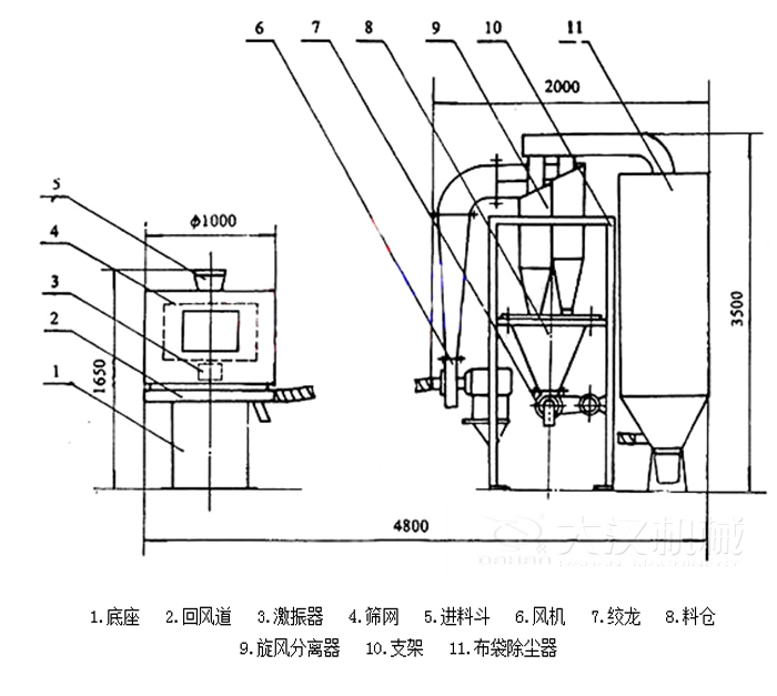  氣流篩分機(jī)包括：底座，回風(fēng)道，激振器，進(jìn)料斗，風(fēng)機(jī)等結(jié)構(gòu)。