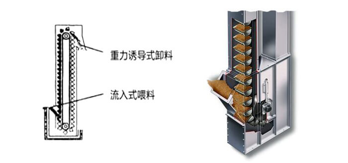 ne斗式提升機(jī)運作方式和投料方法。