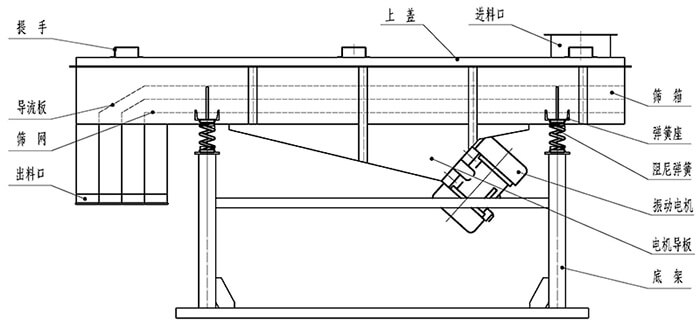 小麥清理振動(dòng)篩結(jié)構(gòu)：出料口，振動(dòng)電機(jī)，支撐架，彈簧，進(jìn)料口。