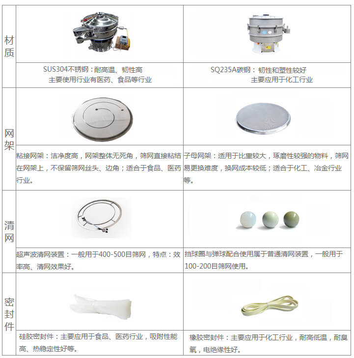 超聲波旋振篩與普通旋振篩相比有什么優(yōu)點(diǎn)：材質(zhì)不銹鋼材質(zhì)主要使用行業(yè)有：醫(yī)藥，食品等行業(yè)優(yōu)質(zhì)不銹鋼特點(diǎn)：耐高溫，韌性高。碳鋼：主要應(yīng)用于化工行業(yè)，碳素鋼特點(diǎn)：韌性和塑性較好。網(wǎng)架：粘接網(wǎng)架：潔凈度高，網(wǎng)架整體無死角，篩網(wǎng)直接粘接在網(wǎng)架上，不保留篩網(wǎng)絲頭，邊角，適合于食品，醫(yī)藥行業(yè)。子母架：適用于比重較大，磨琢性較強(qiáng)的物料，篩網(wǎng)易更換，換網(wǎng)成本較低：適合化工，冶金行業(yè)等使用。清網(wǎng)：擋球圈與彈跳球配合使用于普通清網(wǎng)裝置，一般用于100-200目篩網(wǎng)使用。超聲波清網(wǎng)裝置：一般用于400-500目篩網(wǎng)，特點(diǎn)：效率高，清網(wǎng)效果好。密封件：橡膠密封件：主要應(yīng)用于化工行業(yè)，耐高低溫，耐臭氧，電絕緣性好。硅膠密封件：主要應(yīng)用于食品，醫(yī)藥行業(yè)，吸附性能高，熱穩(wěn)定性好等。