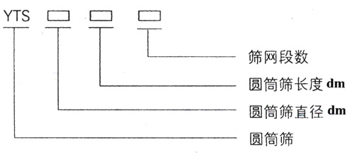 滾筒篩型號(hào)：篩網(wǎng)段數(shù)，圓筒篩長(zhǎng)度，直徑。